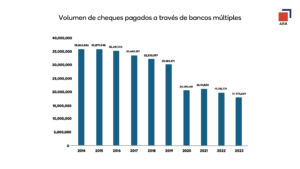 Por digitalización, uso de cheques en la banca múltiple se reduce en más de la mitad en la última década, eldigital.com.do