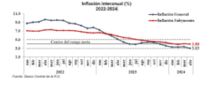 Algunas reflexiones sobre el comportamiento de la inflación,eldigital.com.do