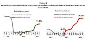 Medidas de liquidez, crédito sectorial y sistema financiero en un contexto  de recuperación de la actividad económica, eldigital.com.do