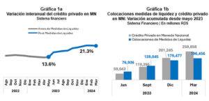 Medidas de liquidez, crédito sectorial y sistema financiero en un contexto  de recuperación de la actividad económica, eldikgital.com.do