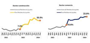 Medidas de liquidez, crédito sectorial y sistema financiero en un contexto  de recuperación de la actividad económica, eldigital.com.do