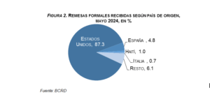 BCRD informa que los flujos de remesas alcanzaron los US$4,382.3 millones entre enero y mayo de 2024, eldigital.com.do