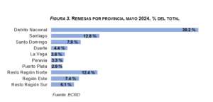 BCRD informa que los flujos de remesas alcanzaron los US$4,382.3 millones entre enero y mayo de 2024, eldigital.com.do