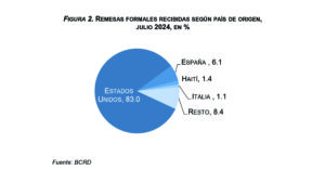 Banco Central informa que los flujos de remesas alcanzaron los US$6,160.2 millones entre enero y julio de 2024, eldigital.com.do