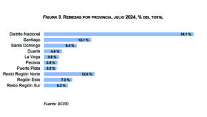 Banco Central informa que los flujos de remesas alcanzaron los US$6,160.2 millones entre enero y julio de 2024, eldigital.com.do