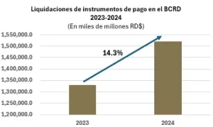 Banco Central informa sobre el comportamiento del Sipard al cierre del 2024 eldigital.com.do