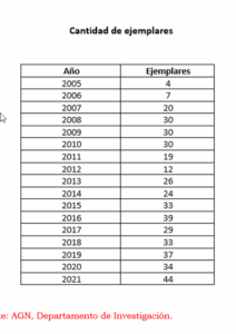 AGN ha publicado 540 libros de 2005-2025 y ofrece 135 mil libros en su biblioteca física, eldigital.com.do