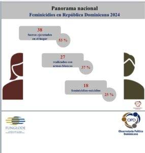 Violencia feminicida en República Dominicana deja 1,072 niños huérfanos en ocho años, eldigital.com.do