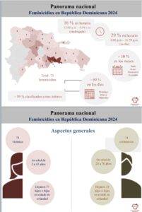 Violencia feminicida en República Dominicana deja 1,072 niños huérfanos en ocho años, eldigital.com.do