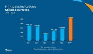 Seguros Reservas registra un sólido crecimiento de 96% en el 2025, eldigital.com.do