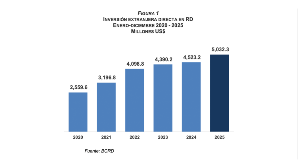 BCRD informa que la inversión extranjera directa alcanzó los US$5,032.3 millones al cierre de 2025, eldigital.com.do