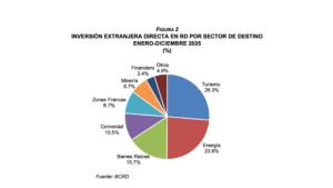 BCRD informa que la inversión extranjera directa alcanzó los US$5,032.3 millones al cierre de 2025, eldigital.com.do