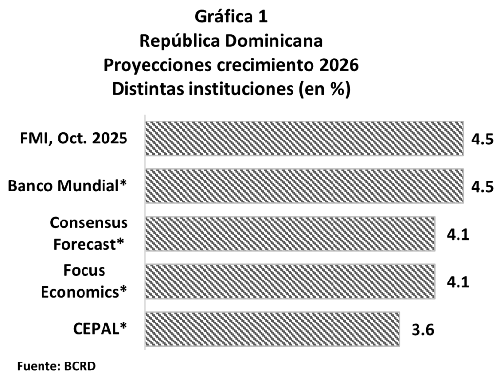 Perspectiva de crecimiento de la economía dominicana 2026: una visión institucional Perspectiva de crecimiento de la economía dominicana 2026: una visión institucional, eldigital.com.do