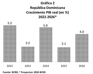 Perspectiva de crecimiento de la economía dominicana 2026: una visión institucional, eldigital.com.do