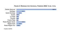 BCRD informa que los flujos de remesas alcanzaron los US$1,870.4 millones entre enero y febrero de 2026, eldigital.com.do