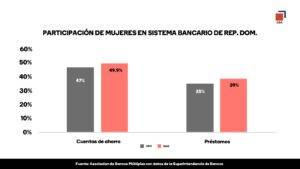 Crédito a mujeres crece 281% en una década impulsado por mayor empleo y menor morosidad, revela la ABA, eldigital.com.do