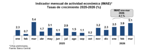 Economía dominicana registra crecimiento interanual de 5.1 % en marzo 2026, eldigital.com.do