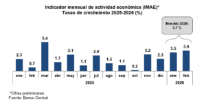 Economía dominicana registra crecimiento 3.9 % en febrero 2026, eldigital.com.do 