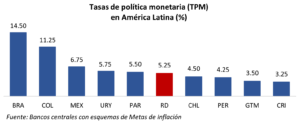 BCRD mantiene su tasa de política monetaria en 5.25 % anual, eldigital.com.do