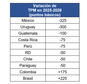 BCRD mantiene su tasa de política monetaria en 5.25 % anual, eldigital.com.do