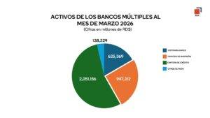 Depósitos del público en los bancos múltiples crecen más de RD$122 mil millones en el primer trimestre del año, eldigital.com.do