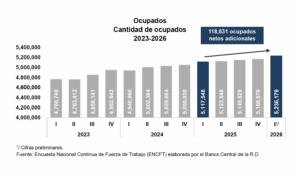 BCRD informa que la economía dominicana registró un aumento interanual de 118,631 nuevos ocupados netos en el primer trimestre de 2026, eldigital.com.do