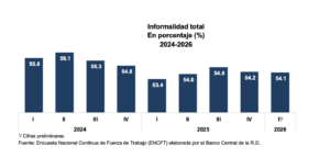 BCRD informa que la economía dominicana registró un aumento interanual de 118,631 nuevos ocupados netos en el primer trimestre de 2026, eldigital.com.do