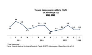 BCRD informa que la economía dominicana registró un aumento interanual de 118,631 nuevos ocupados netos en el primer trimestre de 2026, eldigital.com.do