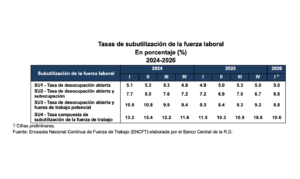 BCRD informa que la economía dominicana registró un aumento interanual de 118,631 nuevos ocupados netos en el primer trimestre de 2026, eldigital.com.do