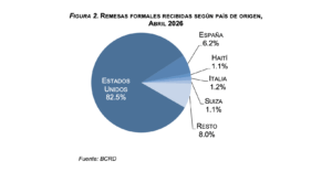 BCRD informa que los flujos de remesas alcanzaron los US$4,079.9 millones entre enero y abril de 2026, eldigital.com.do