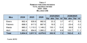 BCRD informa que los flujos de remesas alcanzaron los US$4,079.9 millones entre enero y abril de 2026, eldigital.com.do