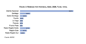 BCRD informa que los flujos de remesas alcanzaron los US$4,079.9 millones entre enero y abril de 2026, eldigital.com.do