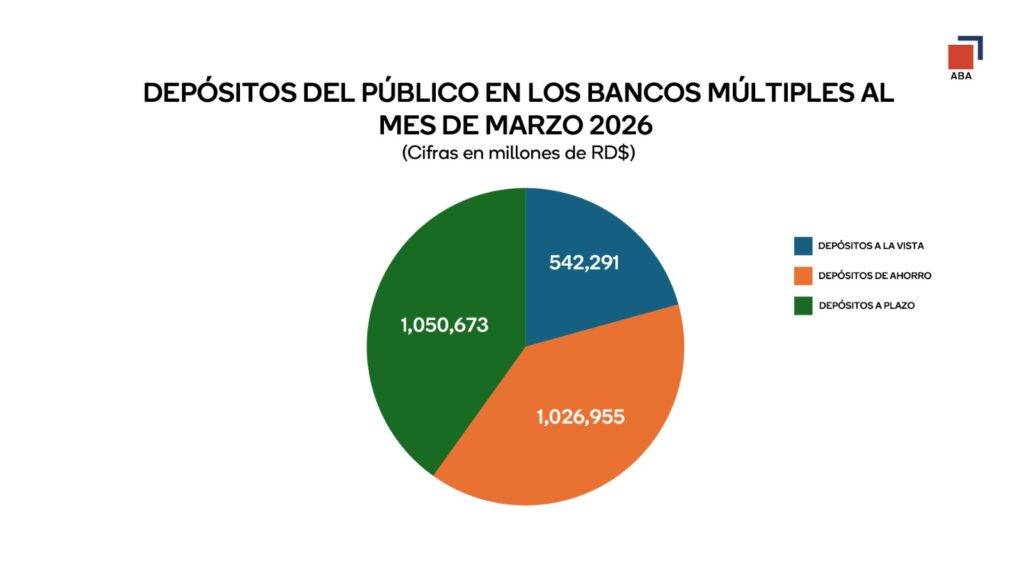 Depósitos del público en los bancos múltiples crecen más de RD$122 mil millones en el primer trimestre del año, eldigital.com.do