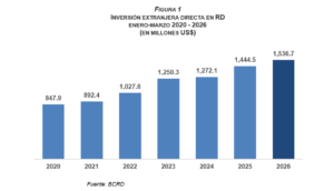  BCRD informa que la inversión extranjera directa alcanzó los US$1,536.7 millones al cierre de marzo de 2026, eldigital.com.do