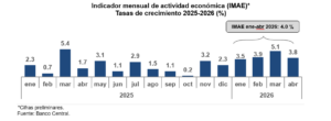En abril el IMAE registró una variación interanual de 3.8 %, por encima del 1.7 % exhibido en abril de 2025. eldigital.com.do