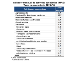 En abril el IMAE registró una variación interanual de 3.8 %, por encima del 1.7 % exhibido en abril de 2025. eldigital.com.do