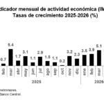 BCRD informa que la economía dominicana crece 4.7 % en mayo 2026, eldigital.com.do