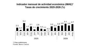 BCRD informa que la economía dominicana crece 4.7 % en mayo 2026, eldigital.com.do