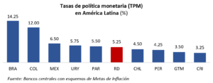 BCRD mantiene su tasa de política monetaria en 5.25 % anual, eldigital.com.do