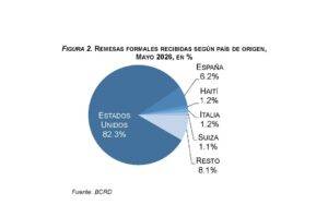 BCRD informa que los flujos de remesas alcanzaron los US$5,170.1 millones entre enero y mayo de 2026, eldigital.com.do