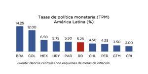 BCRD mantiene su tasa de política monetaria en 5.25 % anual, eldigital.com.do