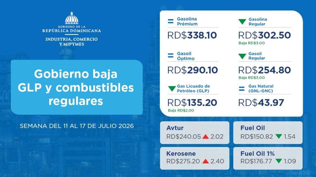 Gobierno baja el GLP y los combustibles regulares, eldigital.com.do