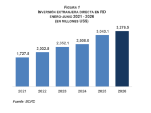 BCRD informa que la inversión extranjera directa alcanzó los US$3,276.5 millones al cierre de junio de 2026, eldigital.com.do