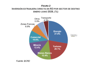 BCRD informa que la inversión extranjera directa alcanzó los US$3,276.5 millones al cierre de junio de 2026, eldigital.com.do