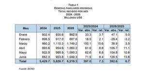 BCRD informa que los flujos de remesas alcanzaron los US$6,219.3 millones entre enero y junio de 2026, eldigital.com.do