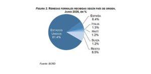 BCRD informa que los flujos de remesas alcanzaron los US$6,219.3 millones entre enero y junio de 2026, eldigital.com.do
