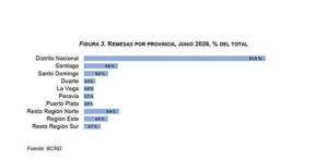 BCRD informa que los flujos de remesas alcanzaron los US$6,219.3 millones entre enero y junio de 2026, eldigital.com.do