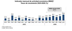 Economía dominicana registra expansión de 6.4 % en junio 2026, eldigital.com.do