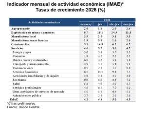 Economía dominicana registra expansión de 6.4 % en junio 2026, eldigital.com.do