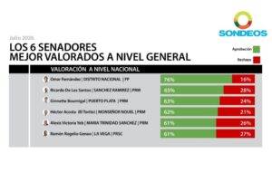 Encuesta sitúa a Ricardo de los Santos entre los senadores con mejor imagen positiva a nivel nacional, eldigital.com.do
